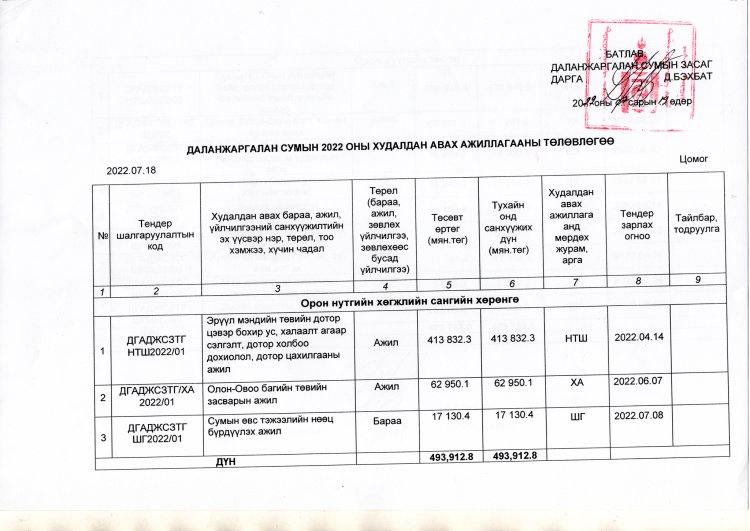 ДАЛАНЖАРГАЛАН СУМЫН 2022 ОНЫ ХУДАЛДАН АВАХ АЖИЛЛАГААНЫ ТӨЛӨВЛӨГӨӨ