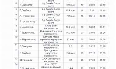 ЗАСАГ ДАРГЫН ТАМГЫН ГАЗРЫН ДАРГЫН А/02 ДУГААР ТУШААЛ АЛБАН ХААГЧДЫН ЭЭЛЖИЙН АМРАЛТ БАТЛАХ ТУХАЙ
