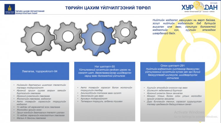 СУМЫН ХУРДАН ЦЭГЭЭС ҮЗҮҮЛЖ БУЙ ҮЙЛЧИЛГЭЭНИЙ ТӨРӨЛ