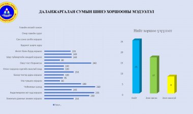 ДАЛАНЖАРГАЛАН СУМЫН ШИНЭ ХОРШООНЫ МЭДЭЭЛЭЛ