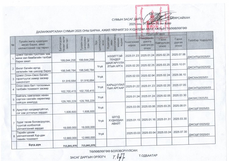ДАЛАНЖАРГАЛАН СУМЫН 2025 ОНЫ БАРАА АЖИЛ ҮЙЛЧИЛГЭЭ ХУДАЛДАН АВАХ АЖЛЫН ТӨЛӨВЛӨГӨӨ