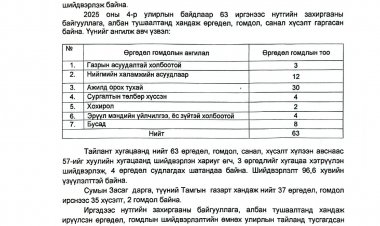 2025 ОНЫ 4 ДҮГЭЭР УЛИРЛЫН ӨРГӨДӨЛ, ГОМДЛЫН ШИЙДВЭРЛЭЛТИЙН ТАЙЛАН