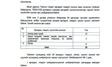 2026 ОНЫ 2 ДУГААР УЛИРЛЫН ӨРГӨДӨЛ, ГОМДЛЫН ШИЙДВЭРЛЭЛТИЙН ТАЙЛАН