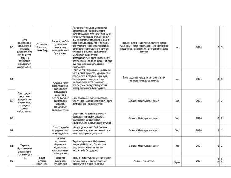 ДАЛАНЖАРГАЛАН СУМЫН ЖИЛИЙН ТӨЛӨВЛӨГӨӨНИЙ ХЭРЭГЖИЛТ 2025