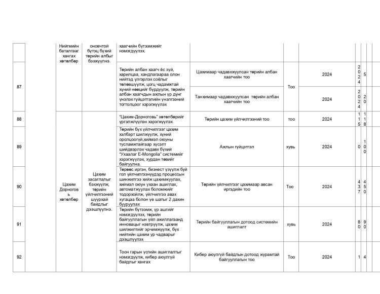 ДАЛАНЖАРГАЛАН СУМЫН ЖИЛИЙН ТӨЛӨВЛӨГӨӨНИЙ ХЭРЭГЖИЛТ 2025