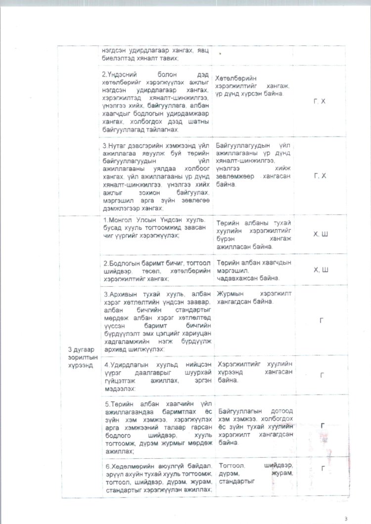 2025 ОНД ШИНЭЭР БАТЛАГДСАН  ЗАСАГ ДАРГЫН ТАМГЫН ГАЗРЫН АЛБАН ХААГЧДЫН АЛБАН ТУШААЛЫН ТОДОРХОЙЛОЛТ