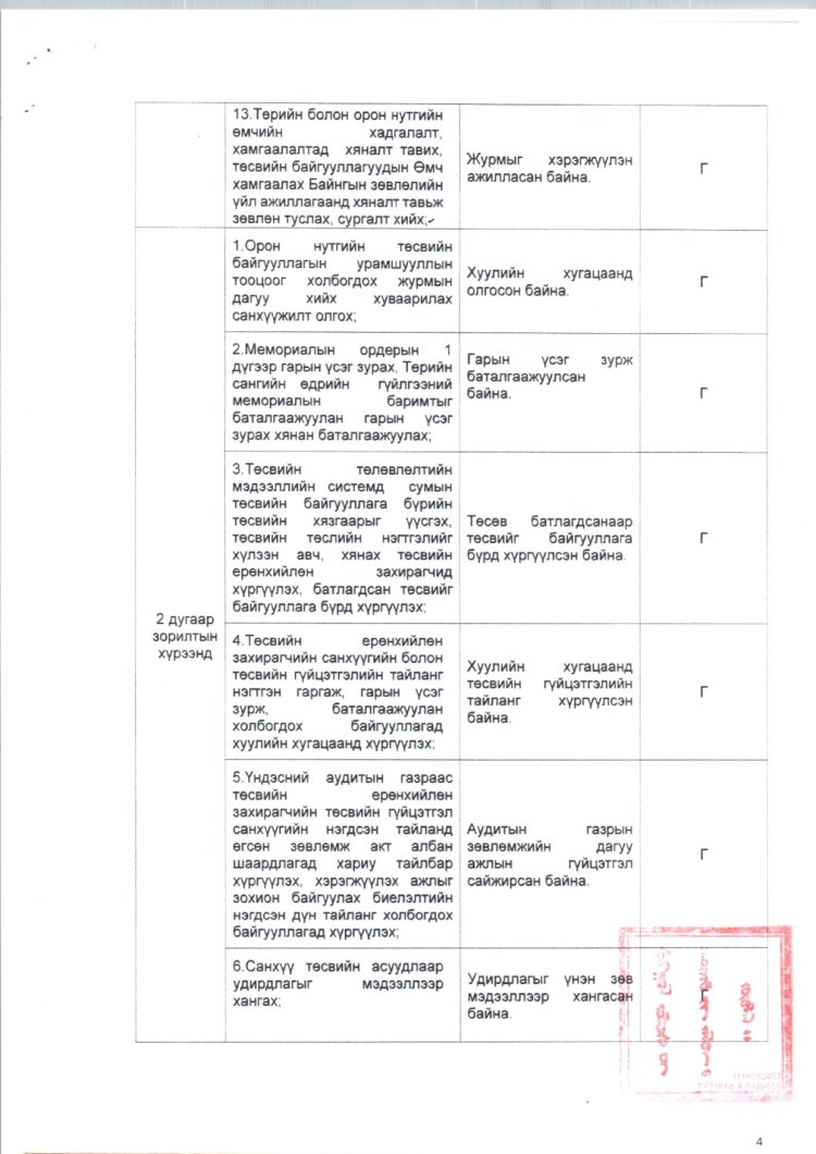 2025 ОНД ШИНЭЭР БАТЛАГДСАН  ЗАСАГ ДАРГЫН ТАМГЫН ГАЗРЫН АЛБАН ХААГЧДЫН АЛБАН ТУШААЛЫН ТОДОРХОЙЛОЛТ