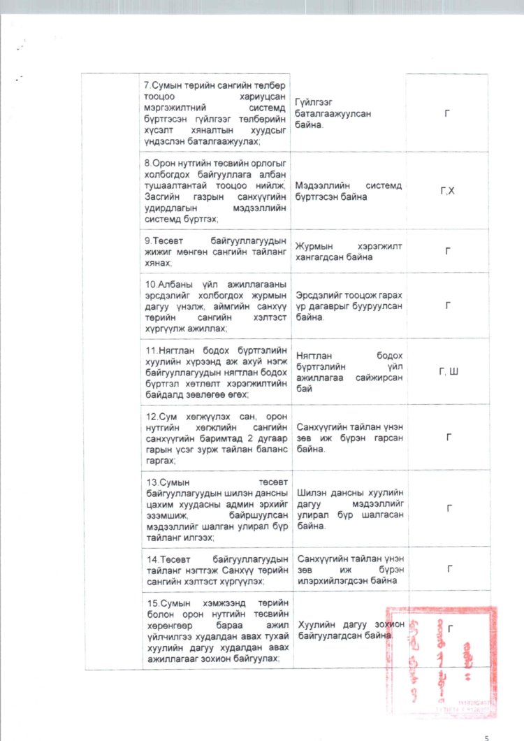2025 ОНД ШИНЭЭР БАТЛАГДСАН  ЗАСАГ ДАРГЫН ТАМГЫН ГАЗРЫН АЛБАН ХААГЧДЫН АЛБАН ТУШААЛЫН ТОДОРХОЙЛОЛТ