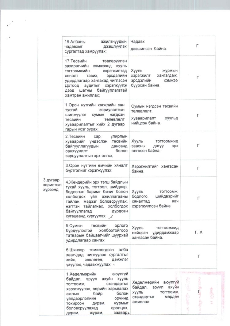 2025 ОНД ШИНЭЭР БАТЛАГДСАН  ЗАСАГ ДАРГЫН ТАМГЫН ГАЗРЫН АЛБАН ХААГЧДЫН АЛБАН ТУШААЛЫН ТОДОРХОЙЛОЛТ