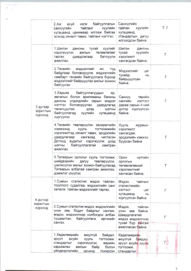 2025 ОНД ШИНЭЭР БАТЛАГДСАН  ЗАСАГ ДАРГЫН ТАМГЫН ГАЗРЫН АЛБАН ХААГЧДЫН АЛБАН ТУШААЛЫН ТОДОРХОЙЛОЛТ