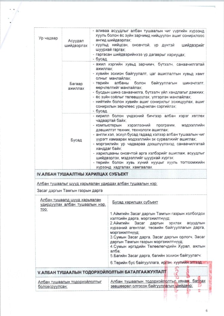 2025 ОНД ШИНЭЭР БАТЛАГДСАН  ЗАСАГ ДАРГЫН ТАМГЫН ГАЗРЫН АЛБАН ХААГЧДЫН АЛБАН ТУШААЛЫН ТОДОРХОЙЛОЛТ