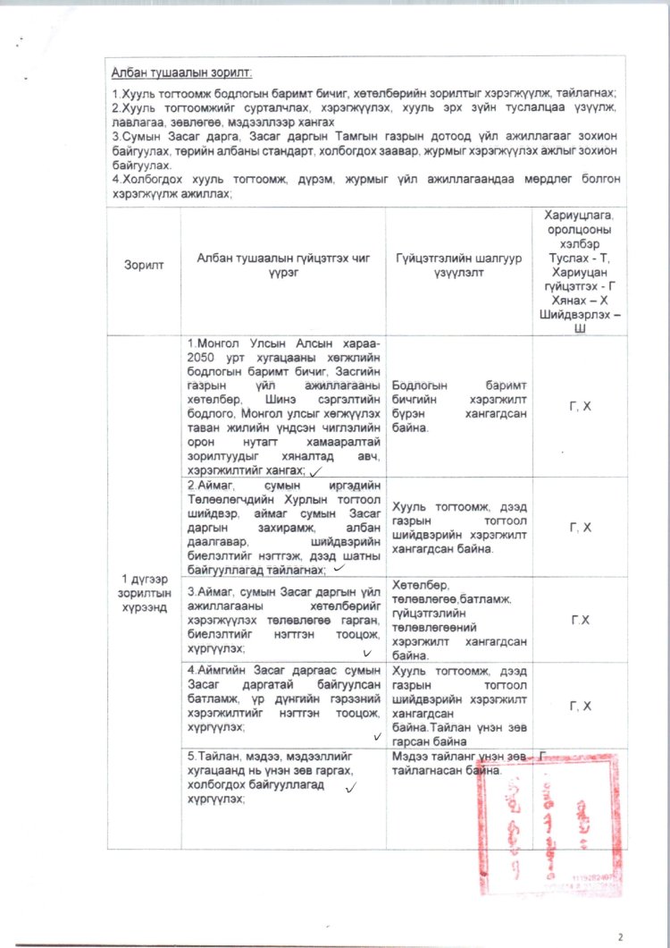 2025 ОНД ШИНЭЭР БАТЛАГДСАН  ЗАСАГ ДАРГЫН ТАМГЫН ГАЗРЫН АЛБАН ХААГЧДЫН АЛБАН ТУШААЛЫН ТОДОРХОЙЛОЛТ
