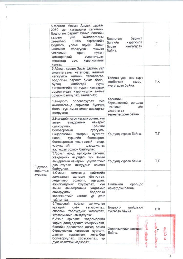 2025 ОНД ШИНЭЭР БАТЛАГДСАН  ЗАСАГ ДАРГЫН ТАМГЫН ГАЗРЫН АЛБАН ХААГЧДЫН АЛБАН ТУШААЛЫН ТОДОРХОЙЛОЛТ