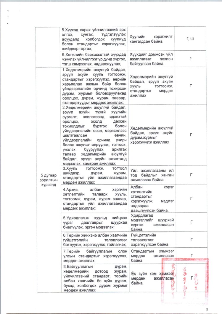 2025 ОНД ШИНЭЭР БАТЛАГДСАН  ЗАСАГ ДАРГЫН ТАМГЫН ГАЗРЫН АЛБАН ХААГЧДЫН АЛБАН ТУШААЛЫН ТОДОРХОЙЛОЛТ