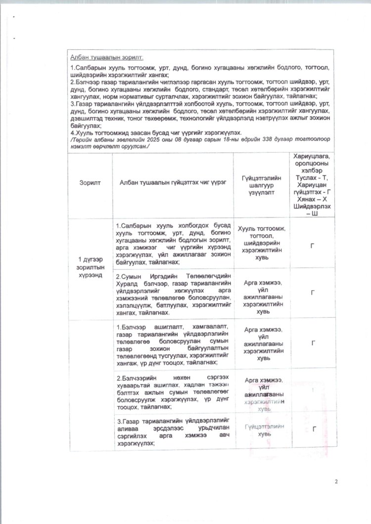 2025 ОНД ШИНЭЭР БАТЛАГДСАН  ЗАСАГ ДАРГЫН ТАМГЫН ГАЗРЫН АЛБАН ХААГЧДЫН АЛБАН ТУШААЛЫН ТОДОРХОЙЛОЛТ