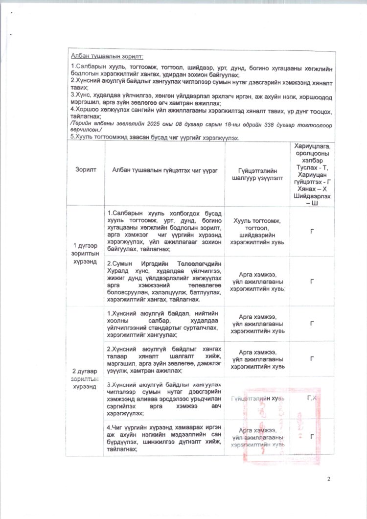 2025 ОНД ШИНЭЭР БАТЛАГДСАН  ЗАСАГ ДАРГЫН ТАМГЫН ГАЗРЫН АЛБАН ХААГЧДЫН АЛБАН ТУШААЛЫН ТОДОРХОЙЛОЛТ