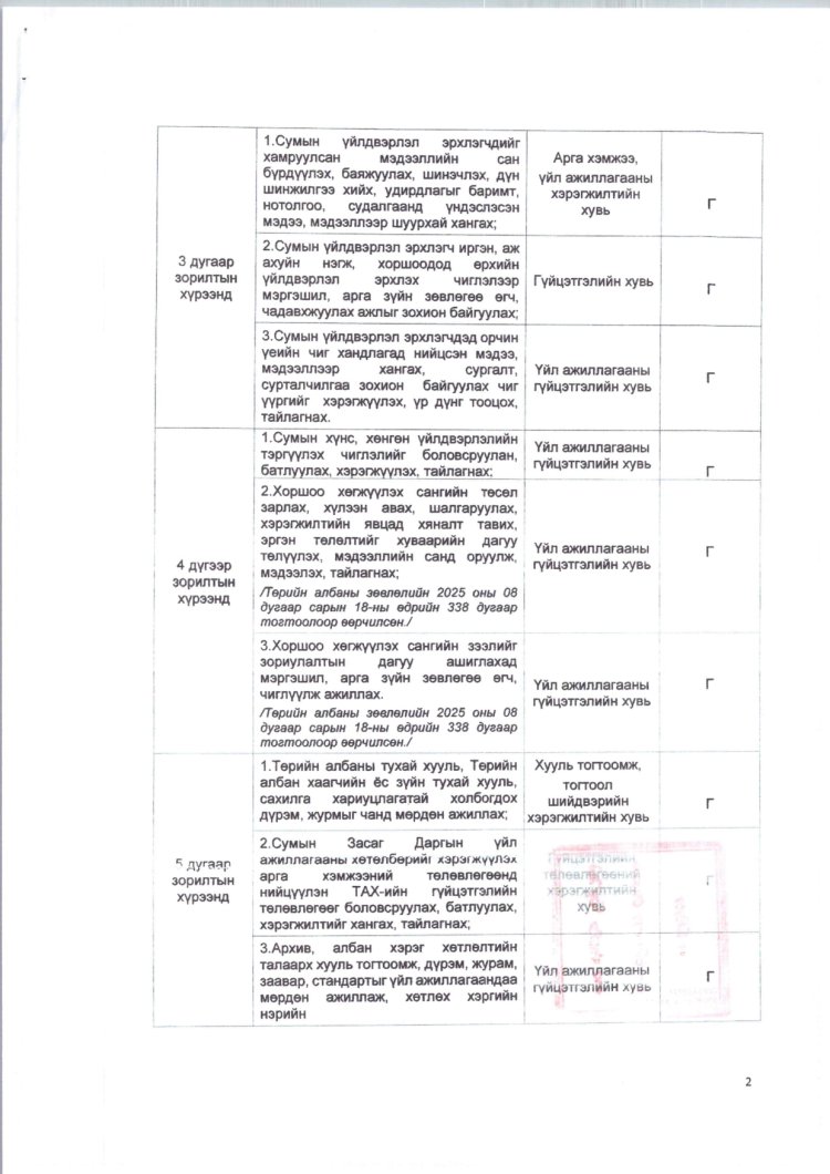 2025 ОНД ШИНЭЭР БАТЛАГДСАН  ЗАСАГ ДАРГЫН ТАМГЫН ГАЗРЫН АЛБАН ХААГЧДЫН АЛБАН ТУШААЛЫН ТОДОРХОЙЛОЛТ