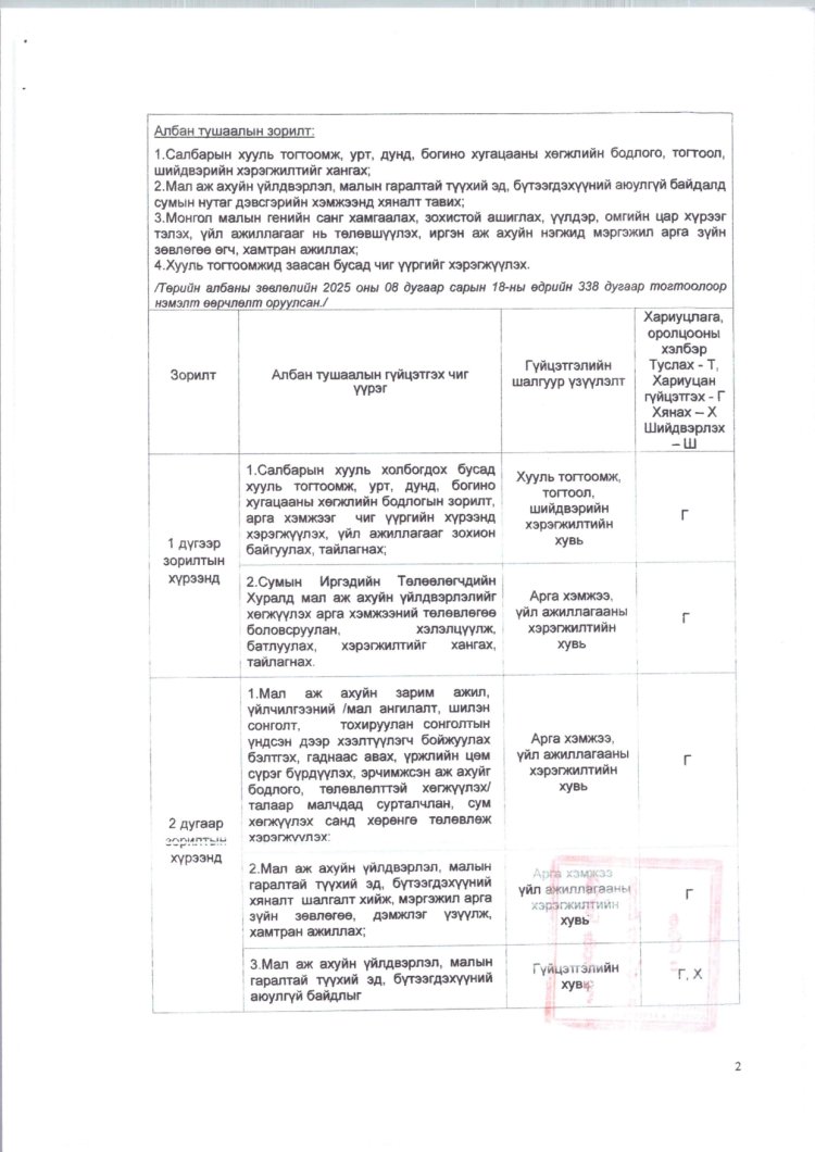 2025 ОНД ШИНЭЭР БАТЛАГДСАН  ЗАСАГ ДАРГЫН ТАМГЫН ГАЗРЫН АЛБАН ХААГЧДЫН АЛБАН ТУШААЛЫН ТОДОРХОЙЛОЛТ