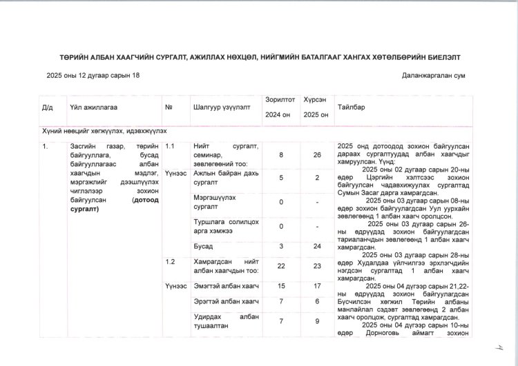2025 ОНЫ ЖИЛИЙН ЭЦСИЙН АЛБАН ХААГЧИЙН СУРГАЛТ, АЖИЛЛАХ НӨХЦӨЛ, НИЙГМИЙН БАТАЛГААГ ХАНГАХ ХӨТӨЛБӨРИЙН БИЕЛЭЛТ.