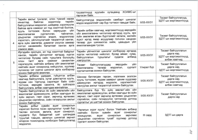 2025 ОНЫ ЖИЛИЙН ЭЦСИЙН АЛБАН ХААГЧИЙН СУРГАЛТ, АЖИЛЛАХ НӨХЦӨЛ, НИЙГМИЙН БАТАЛГААГ ХАНГАХ ХӨТӨЛБӨРИЙН БИЕЛЭЛТ.