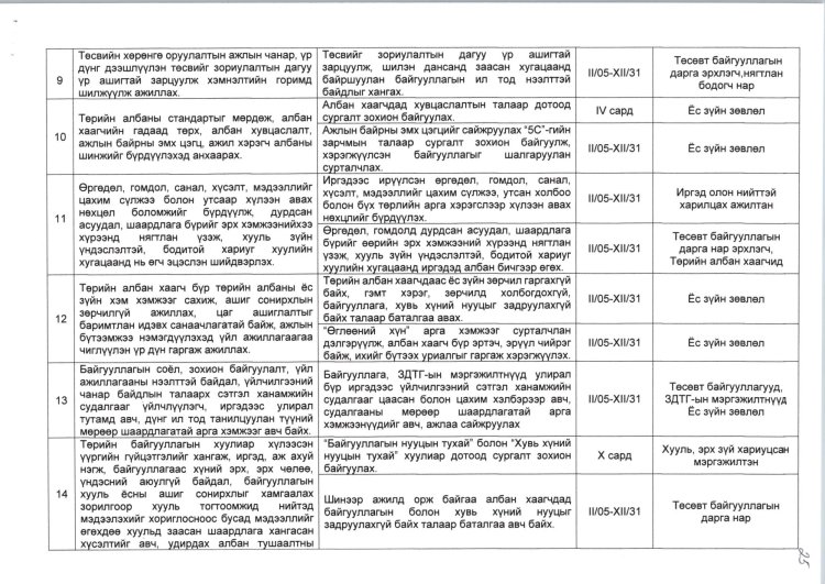 2025 ОНЫ ЖИЛИЙН ЭЦСИЙН АЛБАН ХААГЧИЙН СУРГАЛТ, АЖИЛЛАХ НӨХЦӨЛ, НИЙГМИЙН БАТАЛГААГ ХАНГАХ ХӨТӨЛБӨРИЙН БИЕЛЭЛТ.